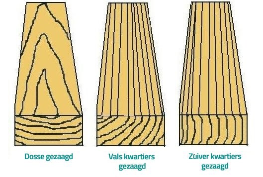 Makkelijk te begrijpen helder heuvel Manieren van hout zagen en hoe dit het uiterlijk van je wandplank bepaald.  | Houtopmaat.nl